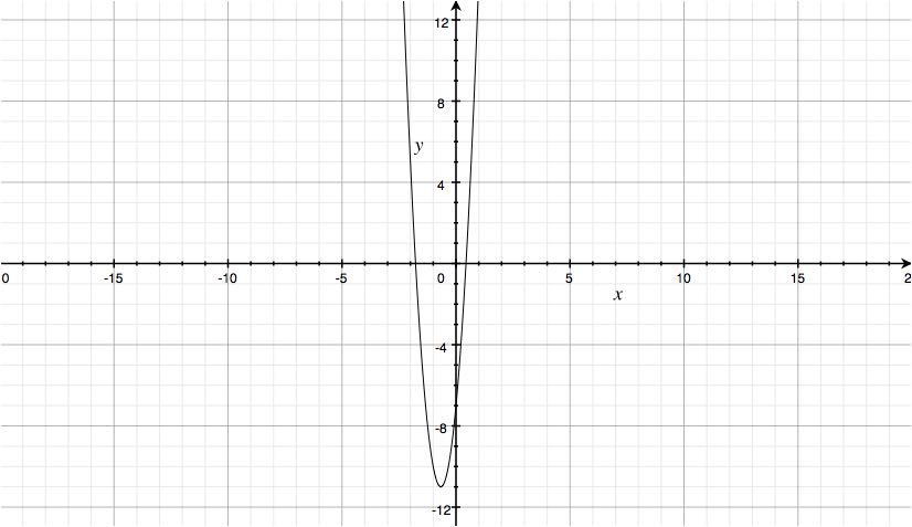 how-do-you-use-the-graph-to-solve-0-9x-2-12x-7-socratic